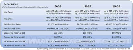 OCZ双发普及版SATA 6Gbps固态硬盘