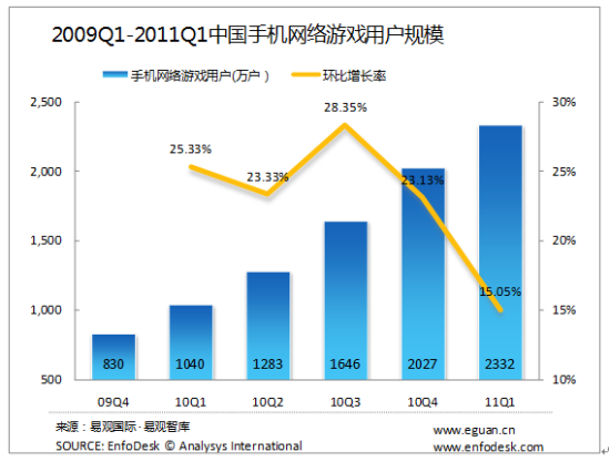 一季度中国手机网游市场破2.5亿 腾讯领先