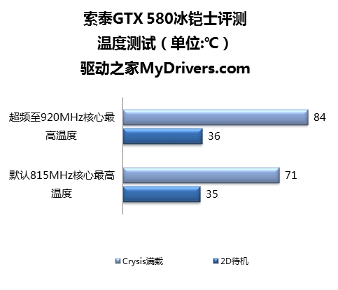 一体化水冷散热 索泰GTX 580冰铠士评测