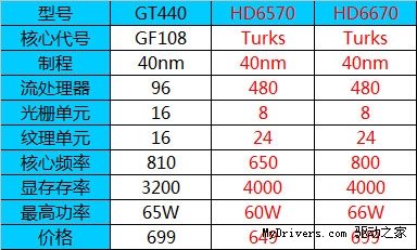 压倒性优势 讯景红魔军团HD6670/HD6570评测