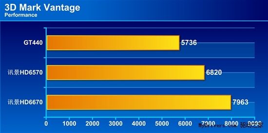 压倒性优势 讯景红魔军团HD6670/HD6570评测