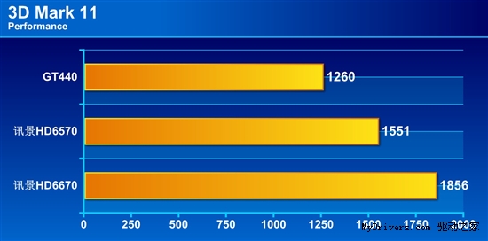 压倒性优势 讯景红魔军团HD6670/HD6570评测