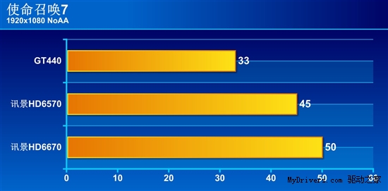 压倒性优势 讯景红魔军团HD6670/HD6570评测