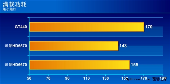 压倒性优势 讯景红魔军团HD6670/HD6570评测
