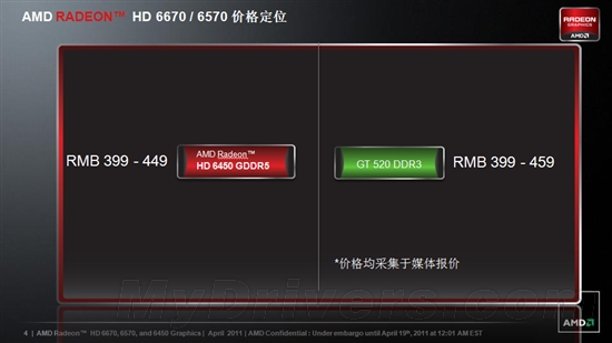 新一代高清绝配 Radeon HD 6450首发评测