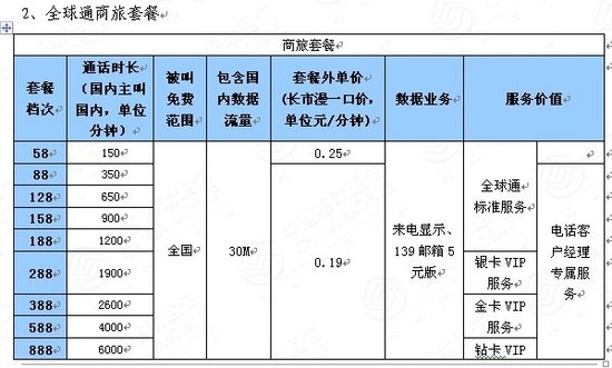 ���ƶ��µ�ȫ��ͨ�ʷ� ���ν�����ߴ�51%