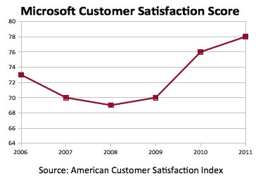 微软软件美国满意度创5年来新高