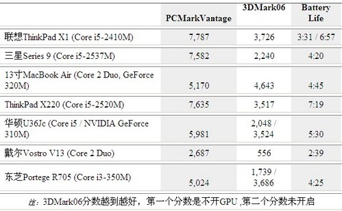 击杀MBA靠“我” ThinkPad X1上手体验