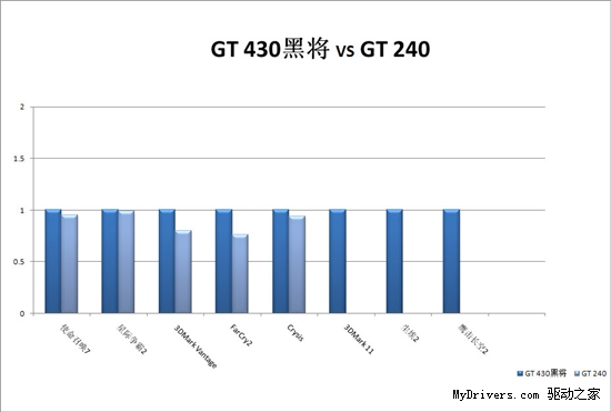 真的是市面最强？影驰GT430黑将评测
