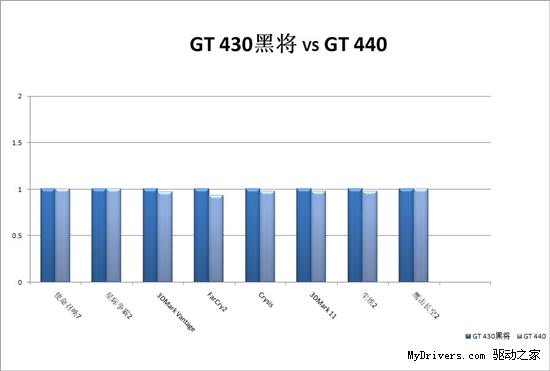真的是市面最强？影驰GT430黑将评测