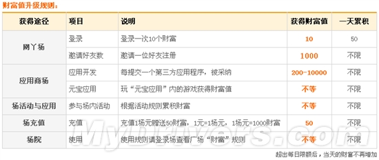 免费赚钱？网丫场启动互联网新财富规则