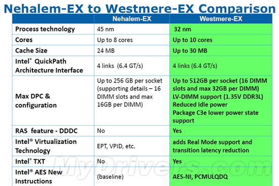 Intel最棒的服务器处理器：Xeon E7实测