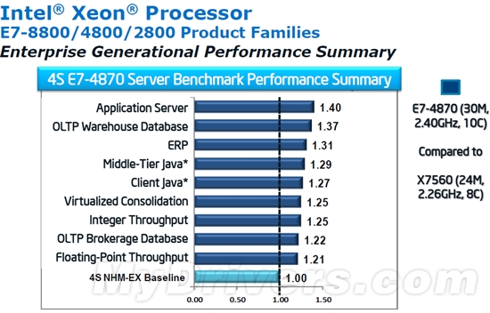 Intel最棒的服务器处理器：Xeon E7实测