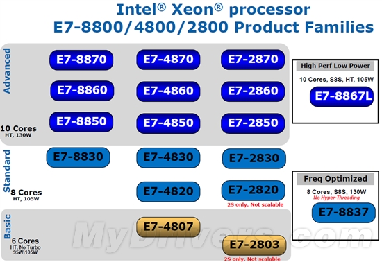 Intel最棒的服务器处理器：Xeon E7实测