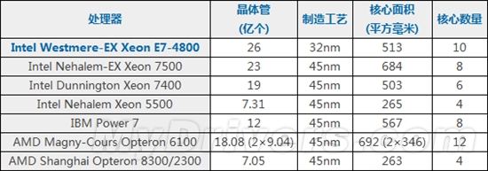 Intel最棒的服务器处理器：Xeon E7实测