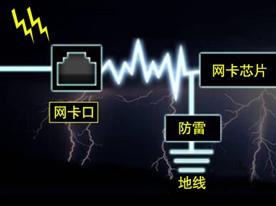 不惧夏季雷暴！主板EVO防雷击抗静电全解析