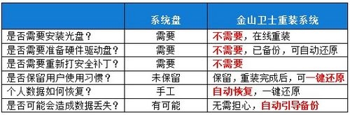 金山卫士10分钟重装系统核心技术揭秘！