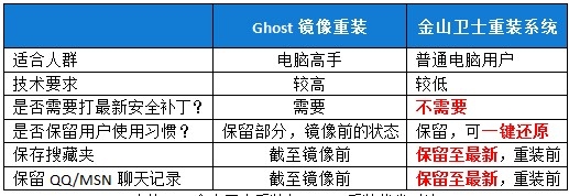 金山卫士10分钟重装系统核心技术揭秘！