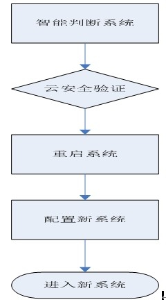 金山卫士10分钟重装系统核心技术揭秘！