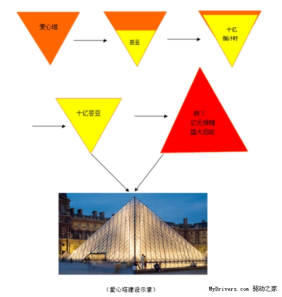 政府全力支持 网丫场预筹建亿元爱心塔景点