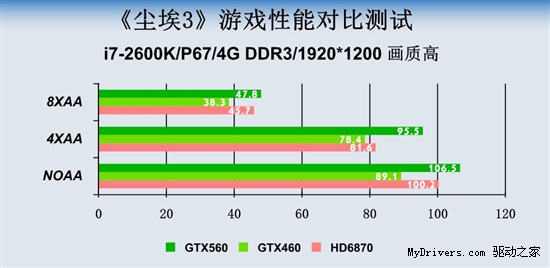 风驰尘埃之旅 北影GTX560完美邂逅《尘埃3》