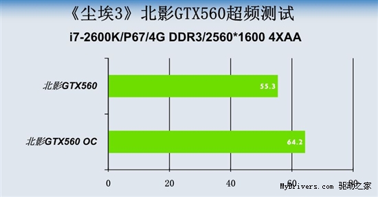 风驰尘埃之旅 北影GTX560完美邂逅《尘埃3》