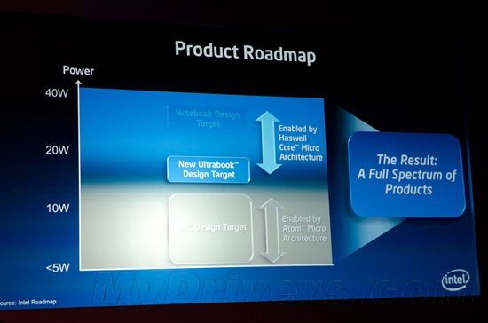 Intel 22nm Haswell展望：15W 2013年成主流