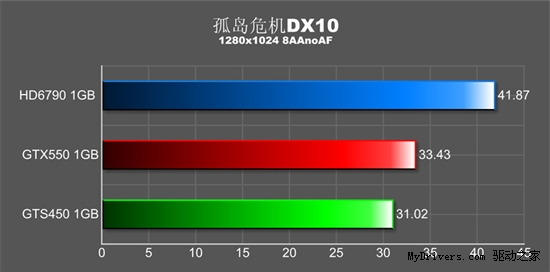 是乌龙还是巧合？HD6790改写显卡潜规则