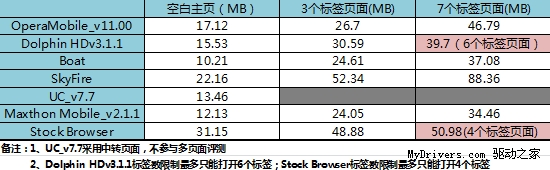 国内外手机浏览器海外环境比拼：内存消耗测试