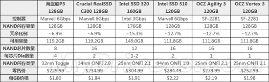 2011年六款中端固态硬盘大战