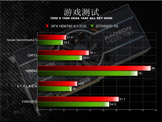 一再超越的性价比 讯景HD6790 X少校版定位分析