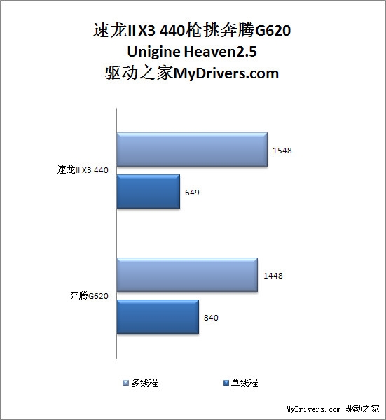 500块钱该选谁？速龙II X3 445枪挑奔腾G620