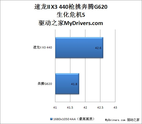500块钱该选谁？速龙II X3 445枪挑奔腾G620