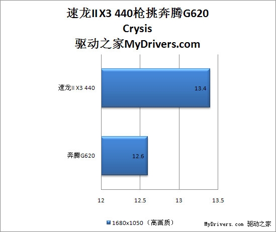 500块钱该选谁？速龙II X3 445枪挑奔腾G620