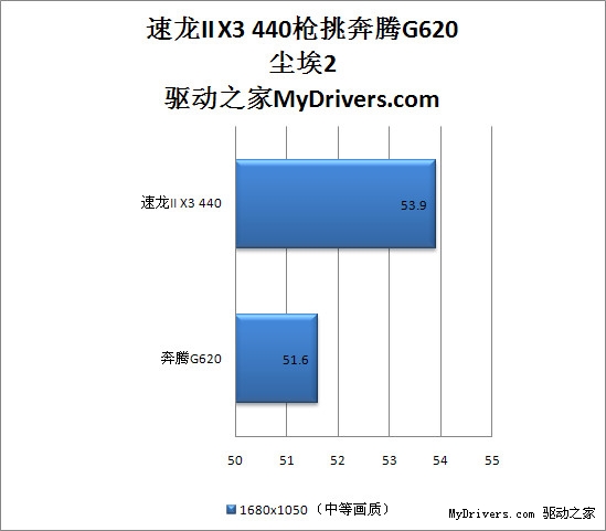 500块钱该选谁？速龙II X3 445枪挑奔腾G620