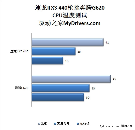 500块钱该选谁？速龙II X3 445枪挑奔腾G620