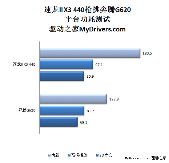500块钱该选谁？速龙II X3 445枪挑奔腾G620