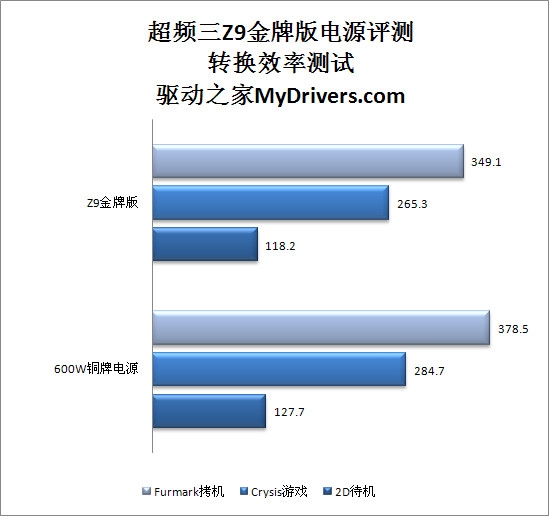 首款金牌认证 超频三Z9金牌版电源评测