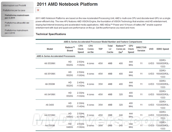 AMD官方网站惊现Llano APU移动版