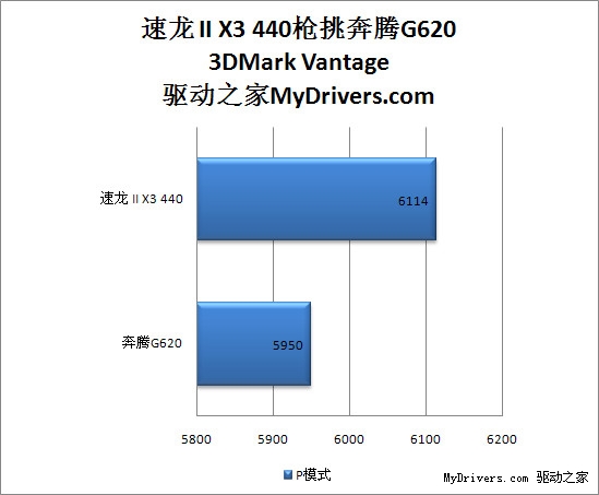 500块钱该选谁？速龙II X3 440枪挑奔腾G620
