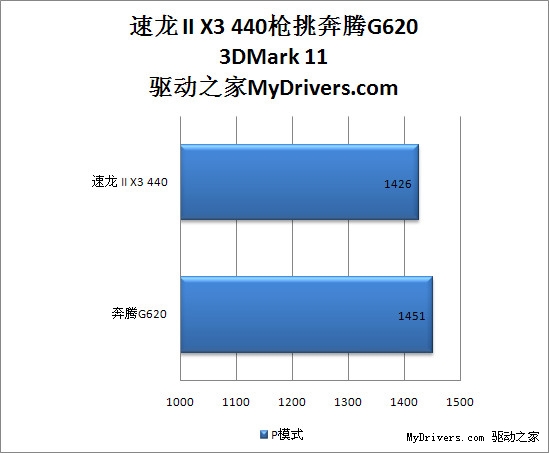 500块钱该选谁？速龙II X3 440枪挑奔腾G620