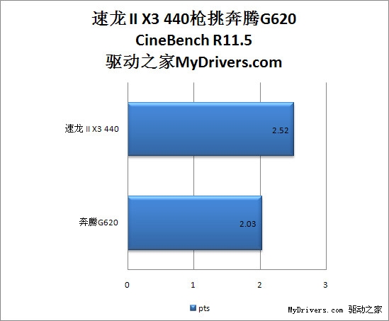 500块钱该选谁？速龙II X3 440枪挑奔腾G620