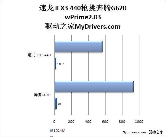 500块钱该选谁？速龙II X3 440枪挑奔腾G620