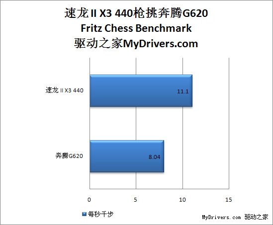 500块钱该选谁？速龙II X3 440枪挑奔腾G620