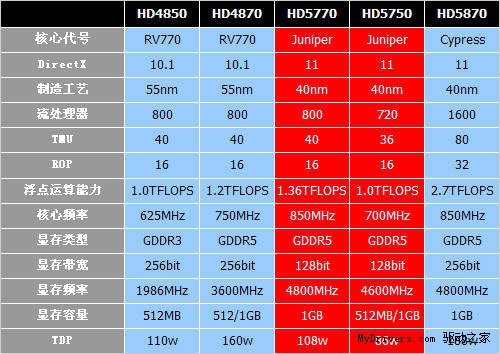 超频不是救命稻草 GTX550Ti深度解析