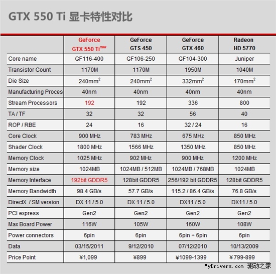 超频不是救命稻草 GTX550Ti深度解析