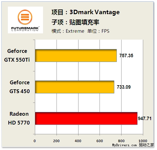 超频不是救命稻草 GTX550Ti深度解析