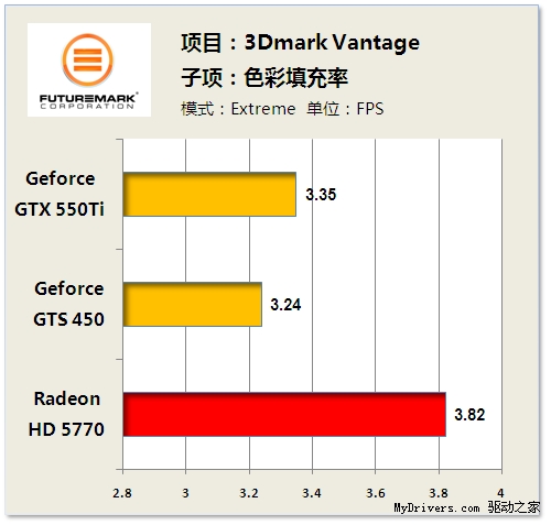 超频不是救命稻草 GTX550Ti深度解析