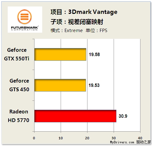 超频不是救命稻草 GTX550Ti深度解析