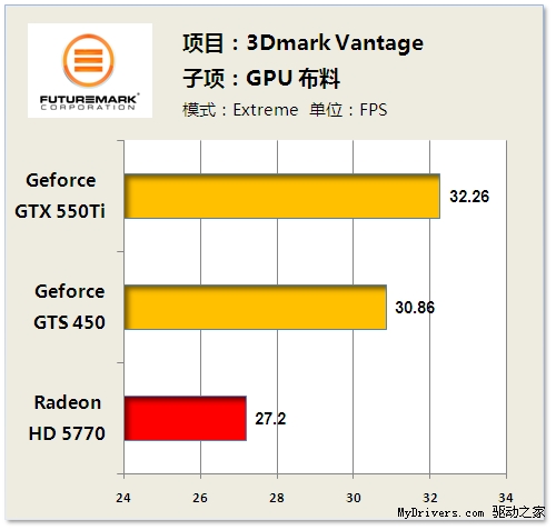 超频不是救命稻草 GTX550Ti深度解析